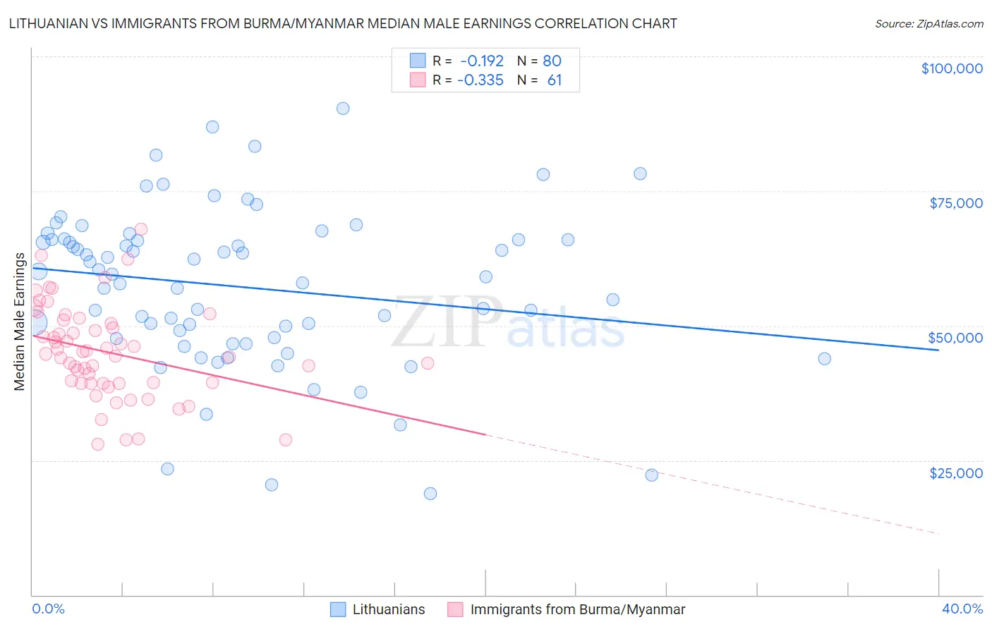 Lithuanian vs Immigrants from Burma/Myanmar Median Male Earnings