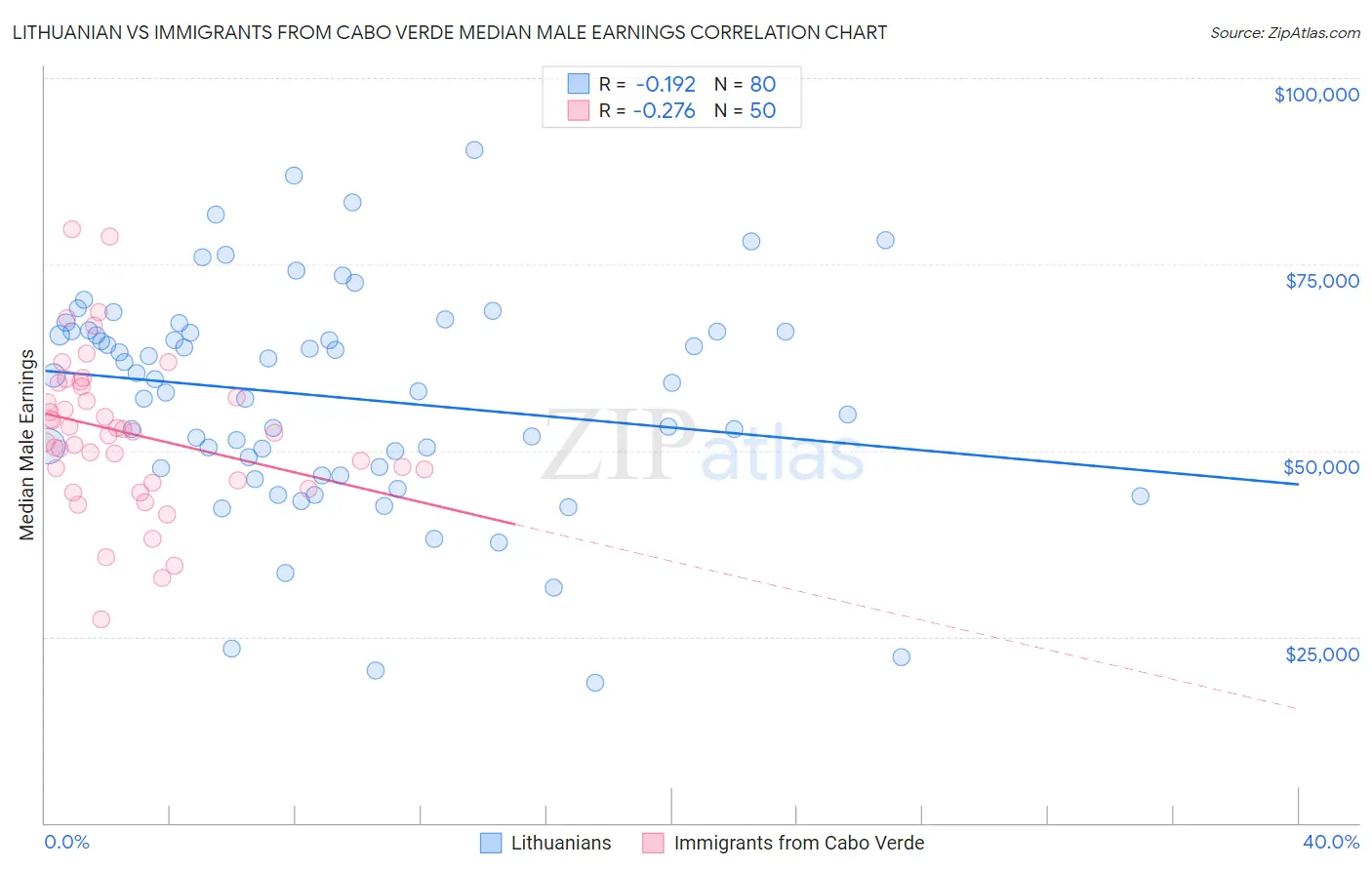 Lithuanian vs Immigrants from Cabo Verde Median Male Earnings