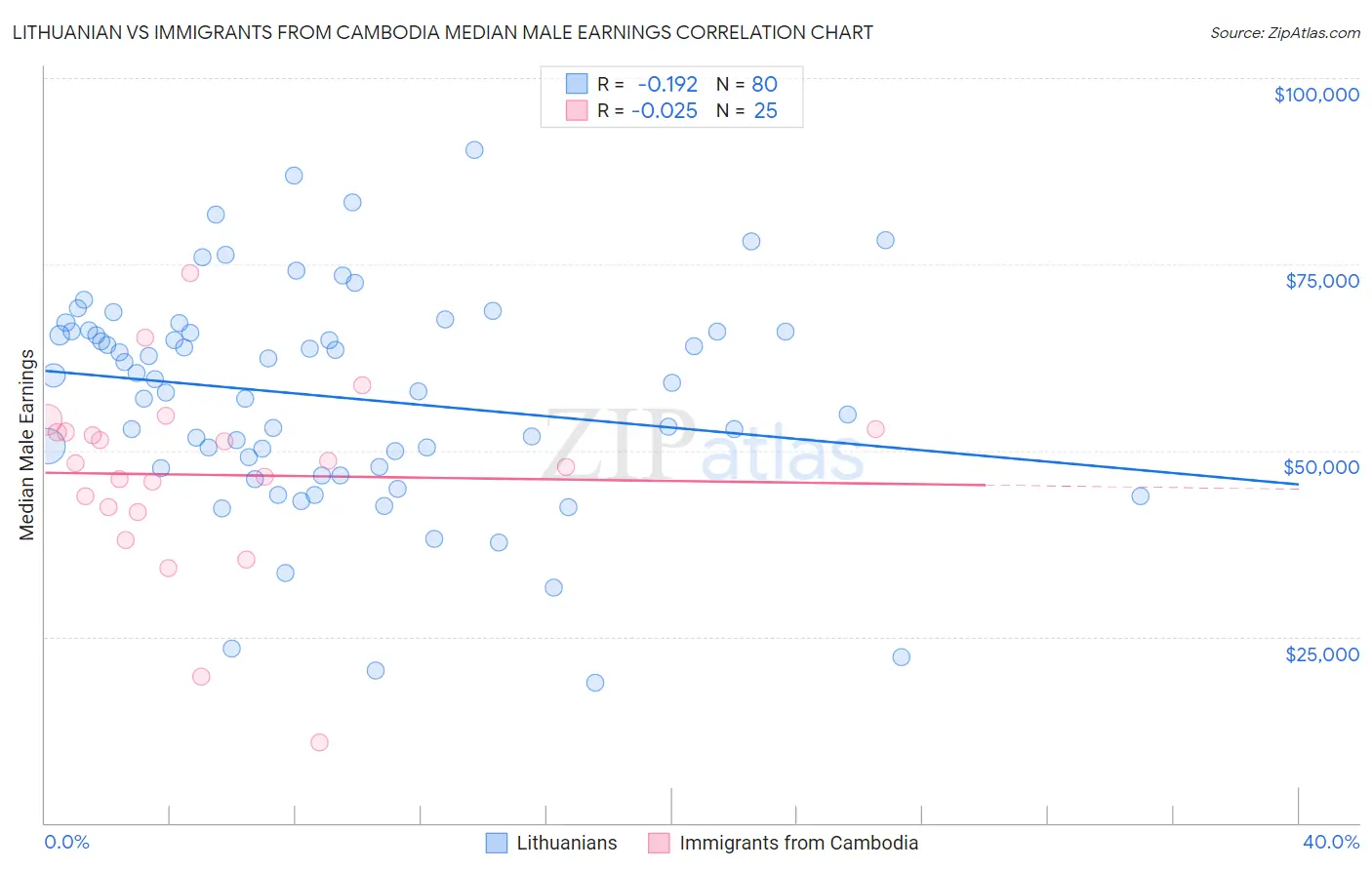 Lithuanian vs Immigrants from Cambodia Median Male Earnings