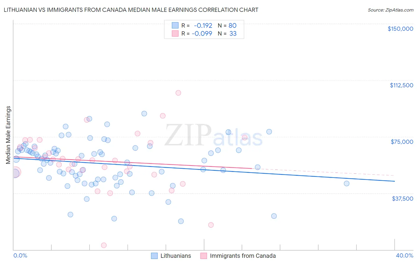 Lithuanian vs Immigrants from Canada Median Male Earnings