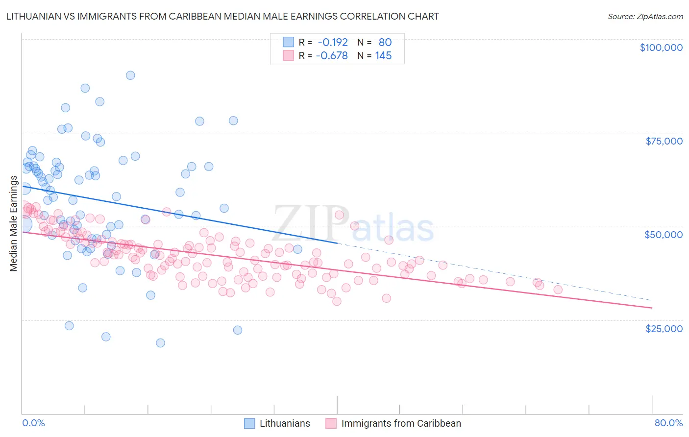Lithuanian vs Immigrants from Caribbean Median Male Earnings