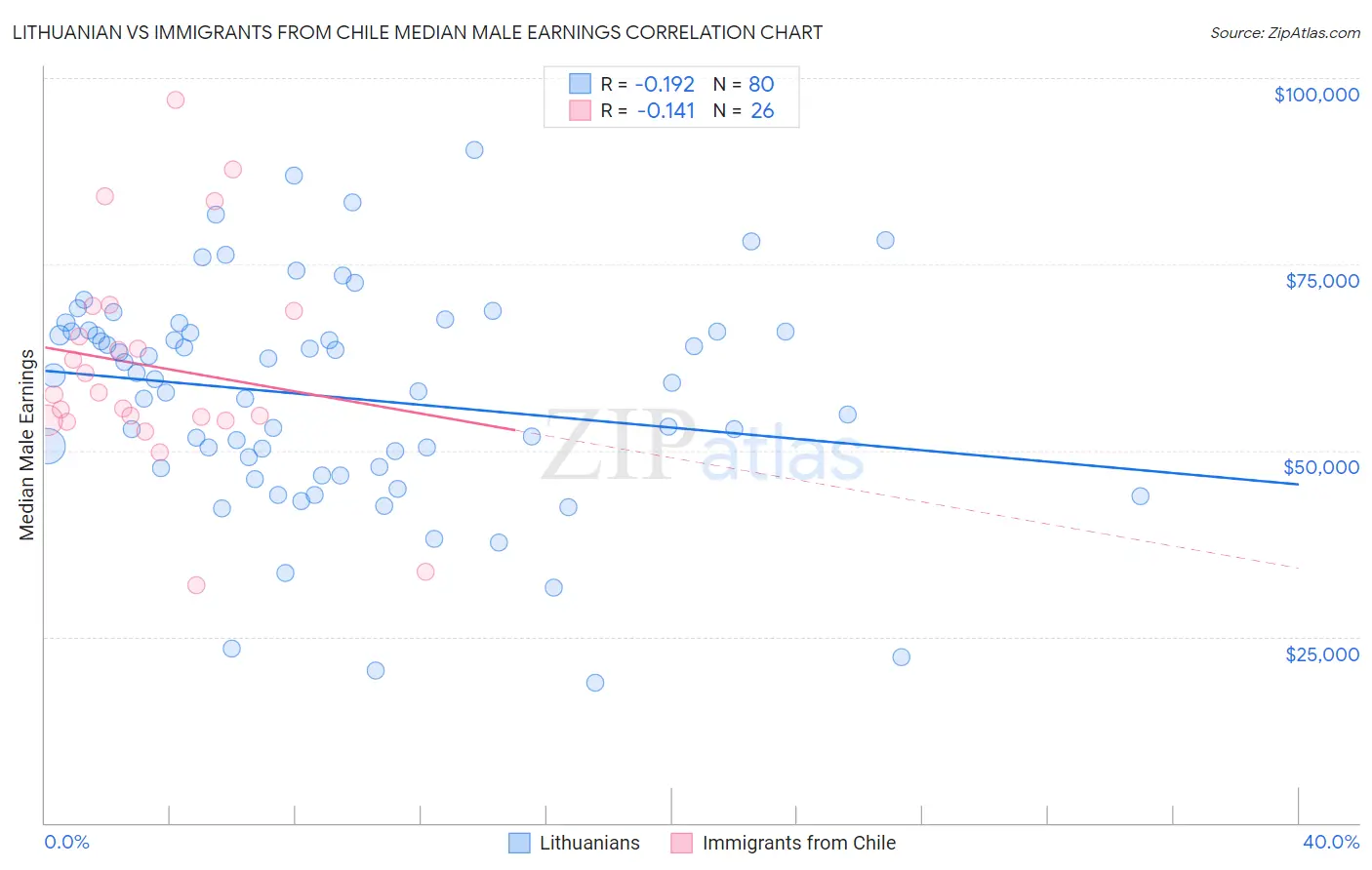 Lithuanian vs Immigrants from Chile Median Male Earnings