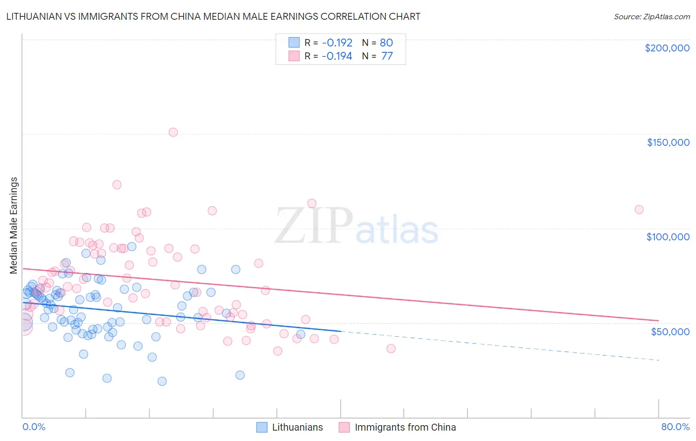 Lithuanian vs Immigrants from China Median Male Earnings