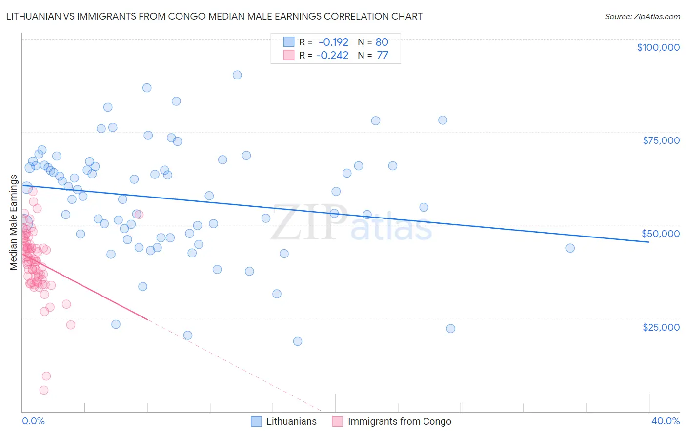 Lithuanian vs Immigrants from Congo Median Male Earnings
