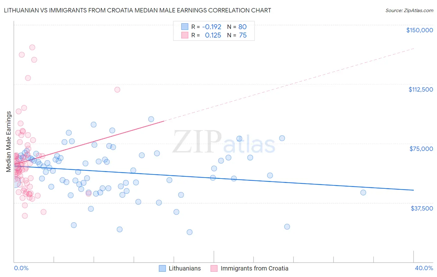 Lithuanian vs Immigrants from Croatia Median Male Earnings