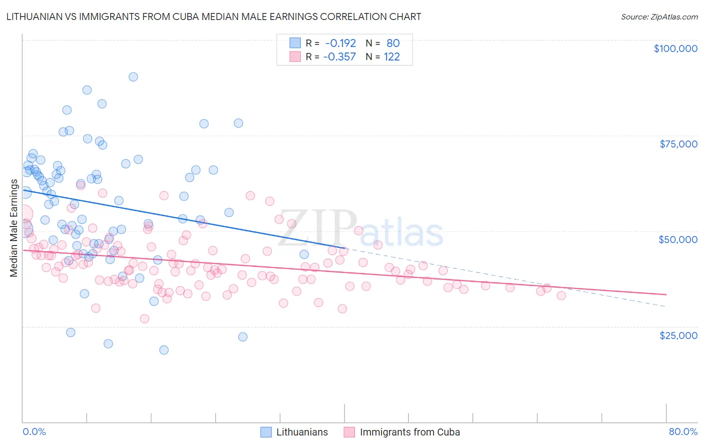 Lithuanian vs Immigrants from Cuba Median Male Earnings