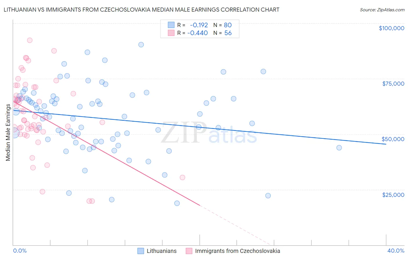 Lithuanian vs Immigrants from Czechoslovakia Median Male Earnings