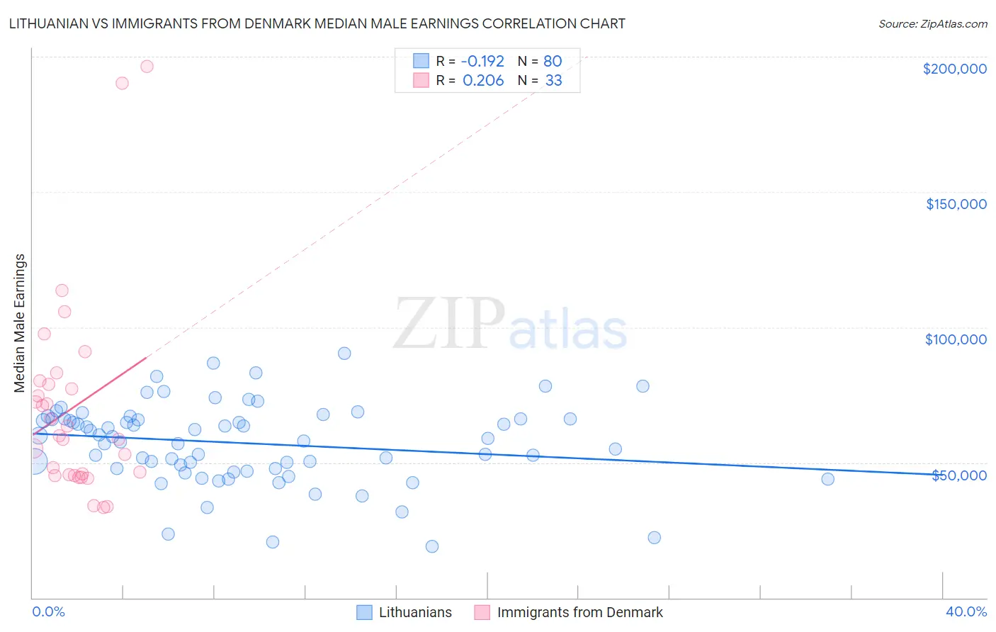 Lithuanian vs Immigrants from Denmark Median Male Earnings