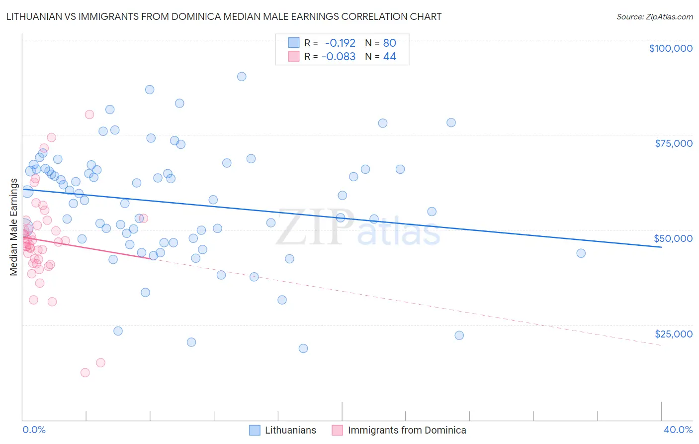 Lithuanian vs Immigrants from Dominica Median Male Earnings