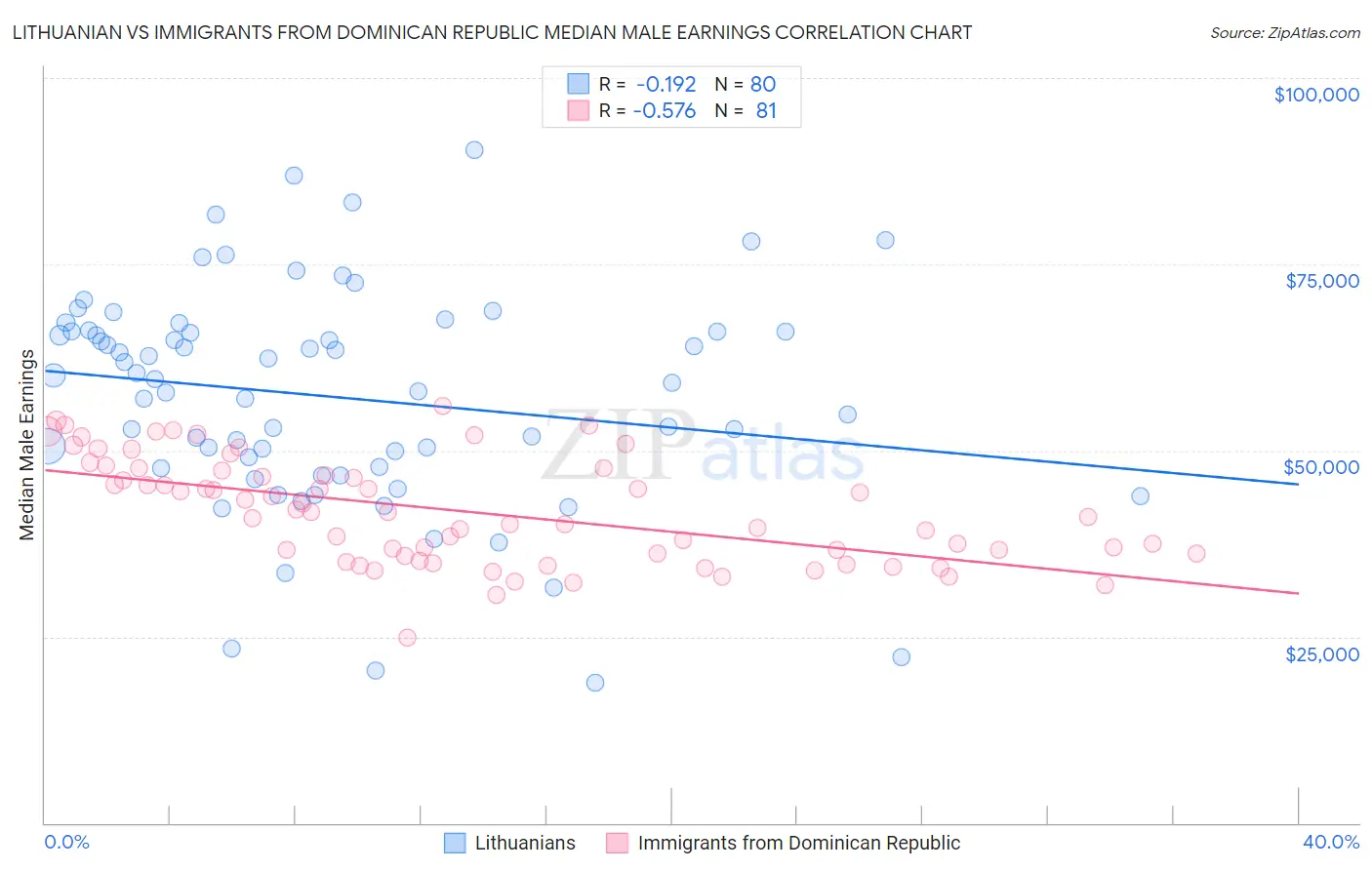 Lithuanian vs Immigrants from Dominican Republic Median Male Earnings