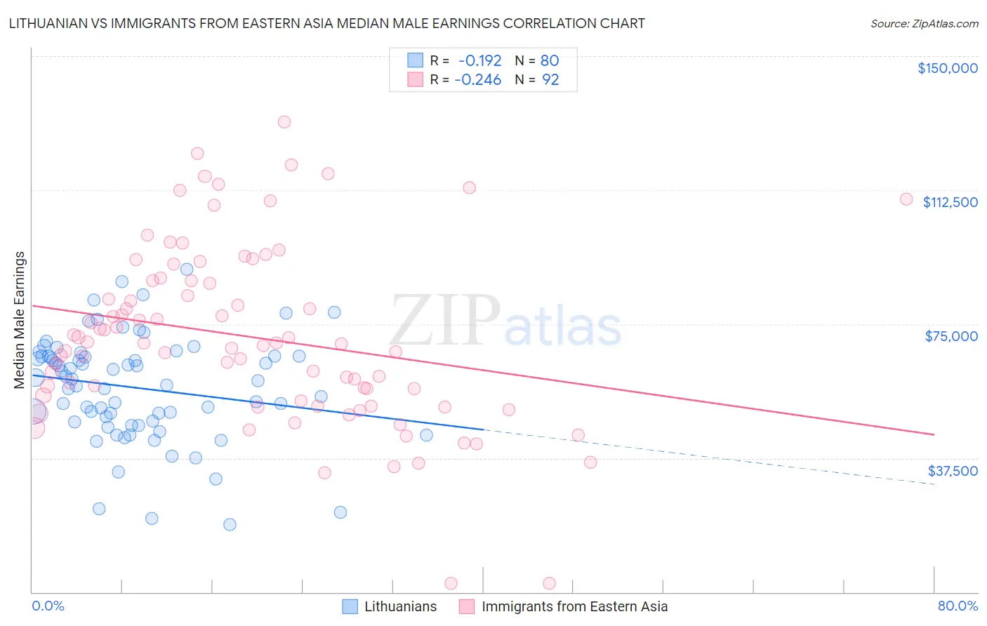 Lithuanian vs Immigrants from Eastern Asia Median Male Earnings
