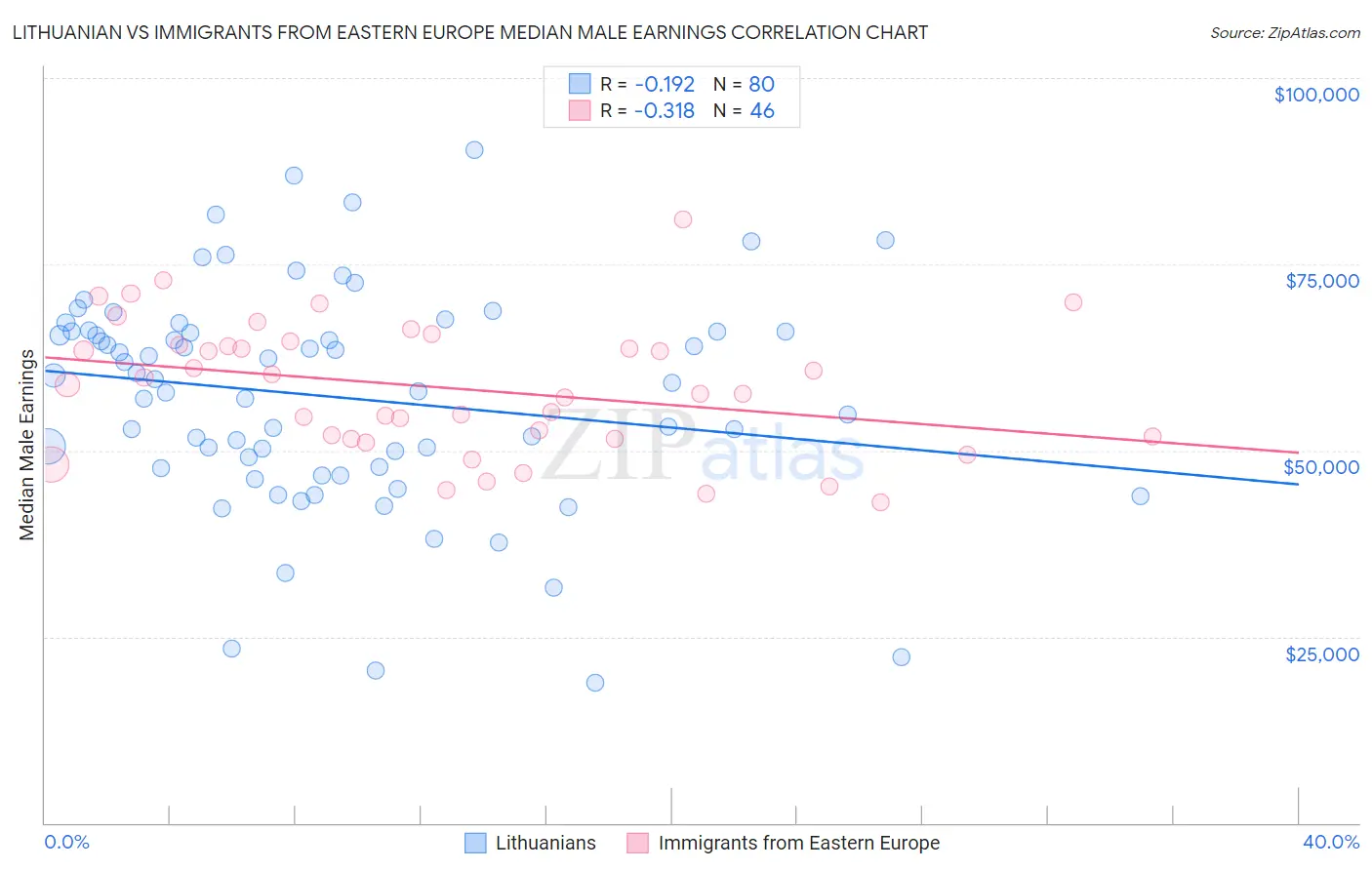 Lithuanian vs Immigrants from Eastern Europe Median Male Earnings