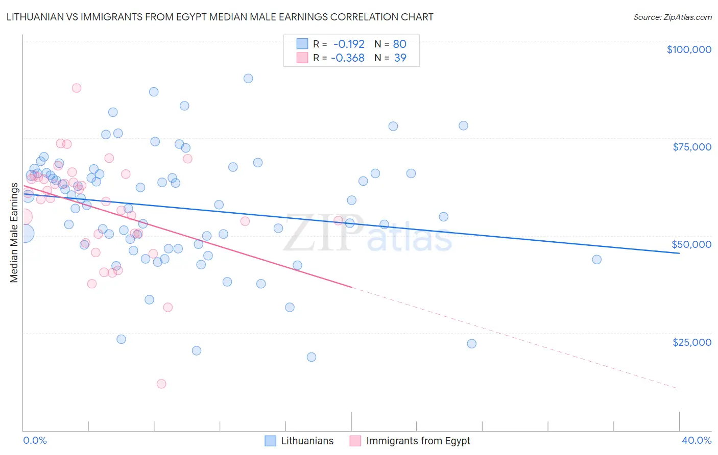 Lithuanian vs Immigrants from Egypt Median Male Earnings