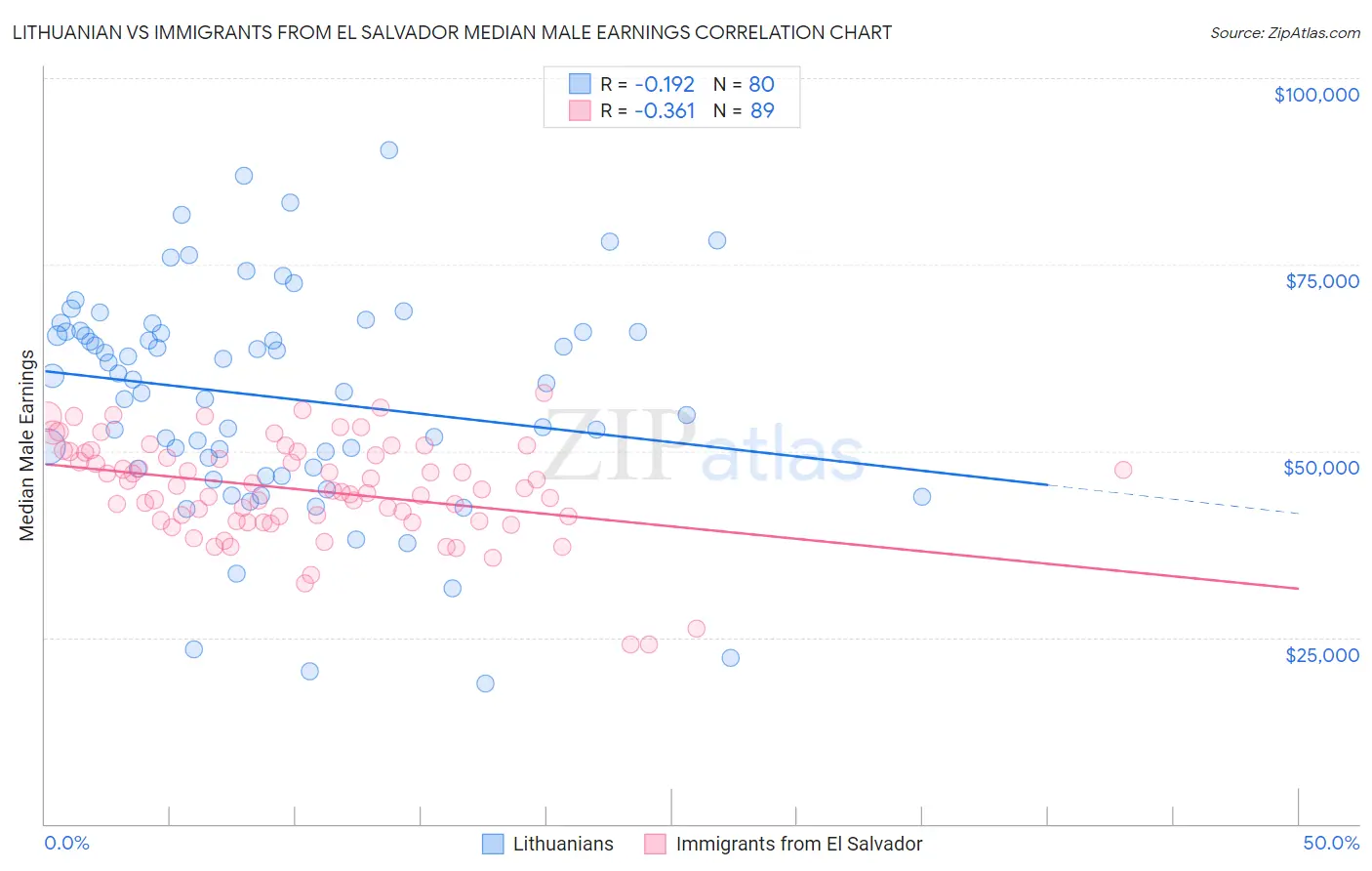 Lithuanian vs Immigrants from El Salvador Median Male Earnings