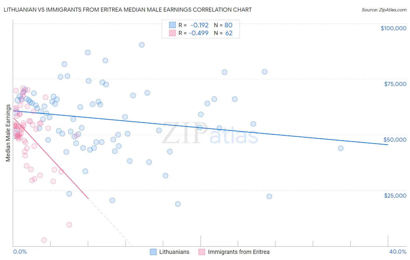 Lithuanian vs Immigrants from Eritrea Median Male Earnings