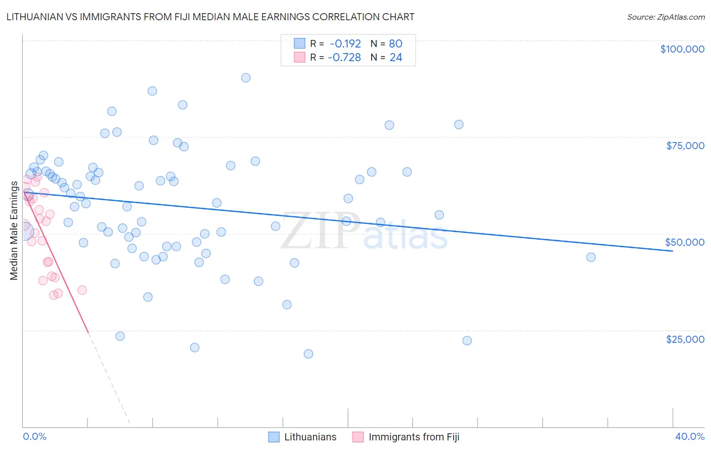 Lithuanian vs Immigrants from Fiji Median Male Earnings