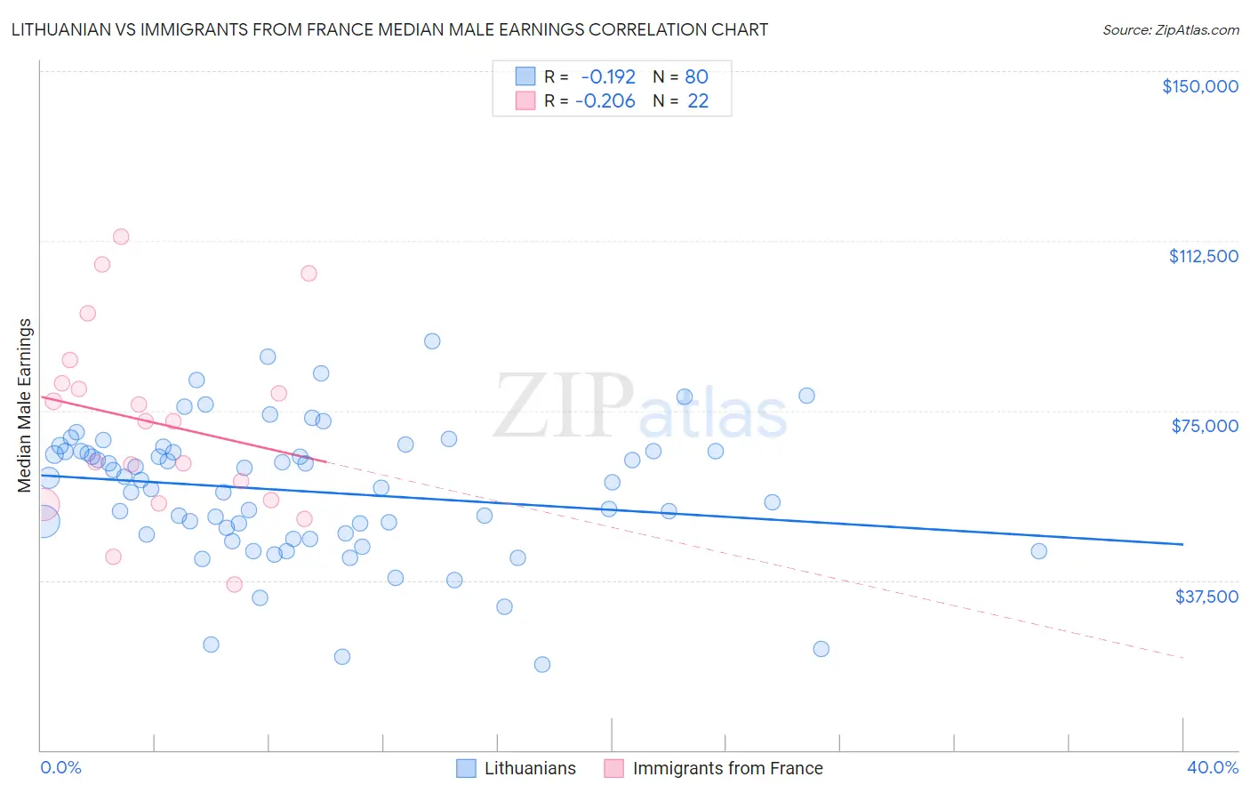 Lithuanian vs Immigrants from France Median Male Earnings