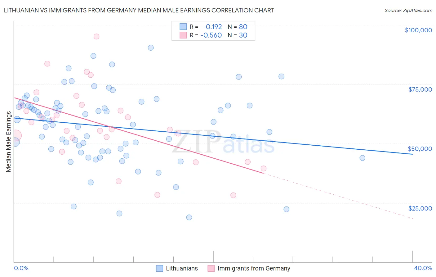 Lithuanian vs Immigrants from Germany Median Male Earnings