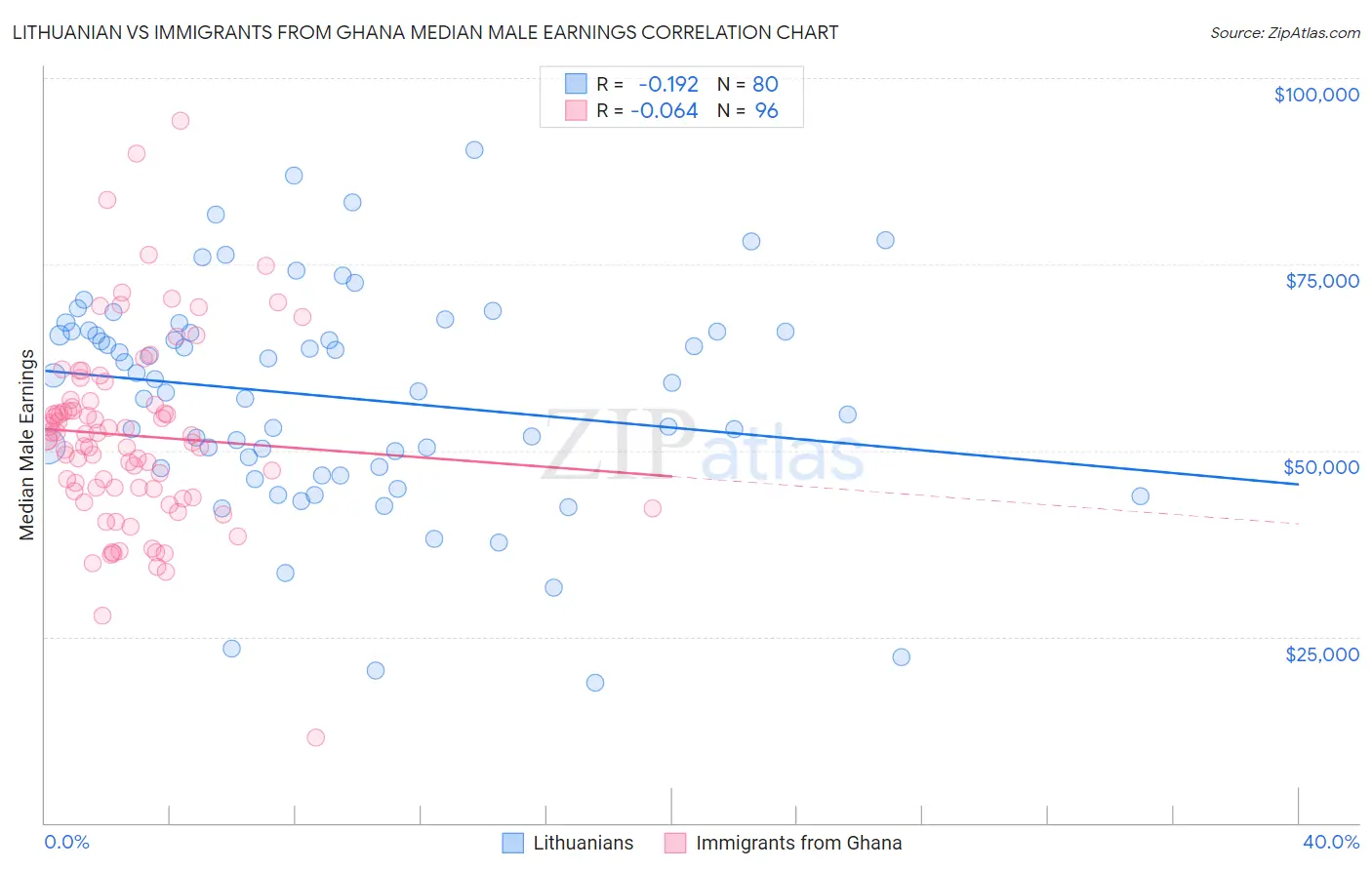 Lithuanian vs Immigrants from Ghana Median Male Earnings