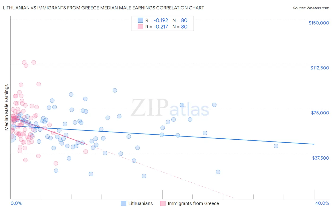 Lithuanian vs Immigrants from Greece Median Male Earnings