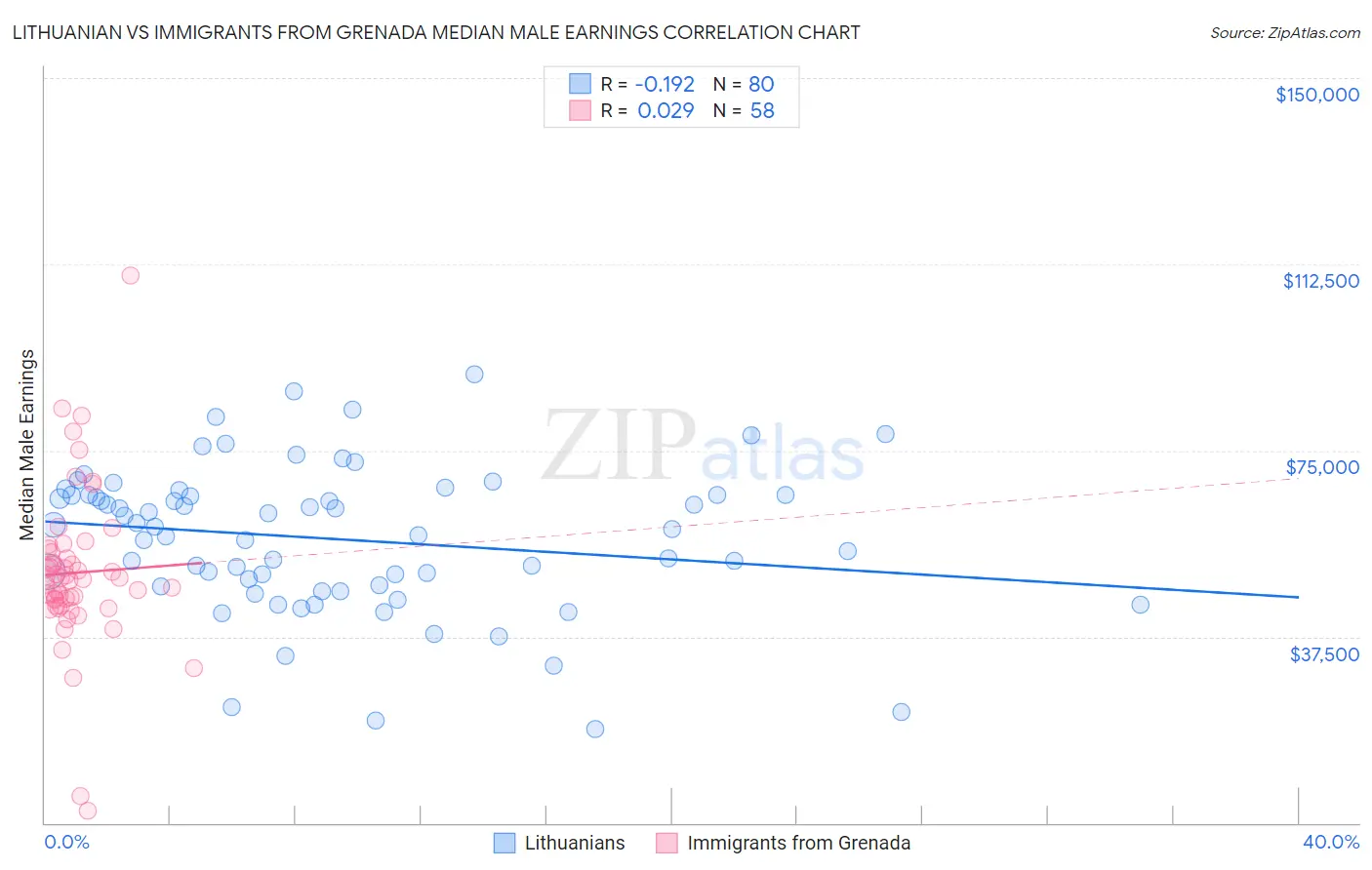 Lithuanian vs Immigrants from Grenada Median Male Earnings