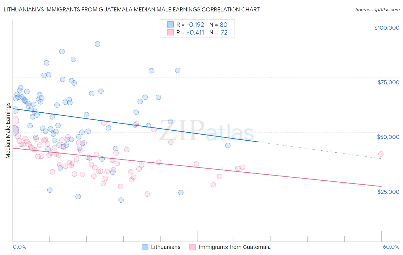 Lithuanian vs Immigrants from Guatemala Median Male Earnings