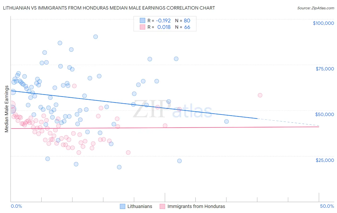 Lithuanian vs Immigrants from Honduras Median Male Earnings