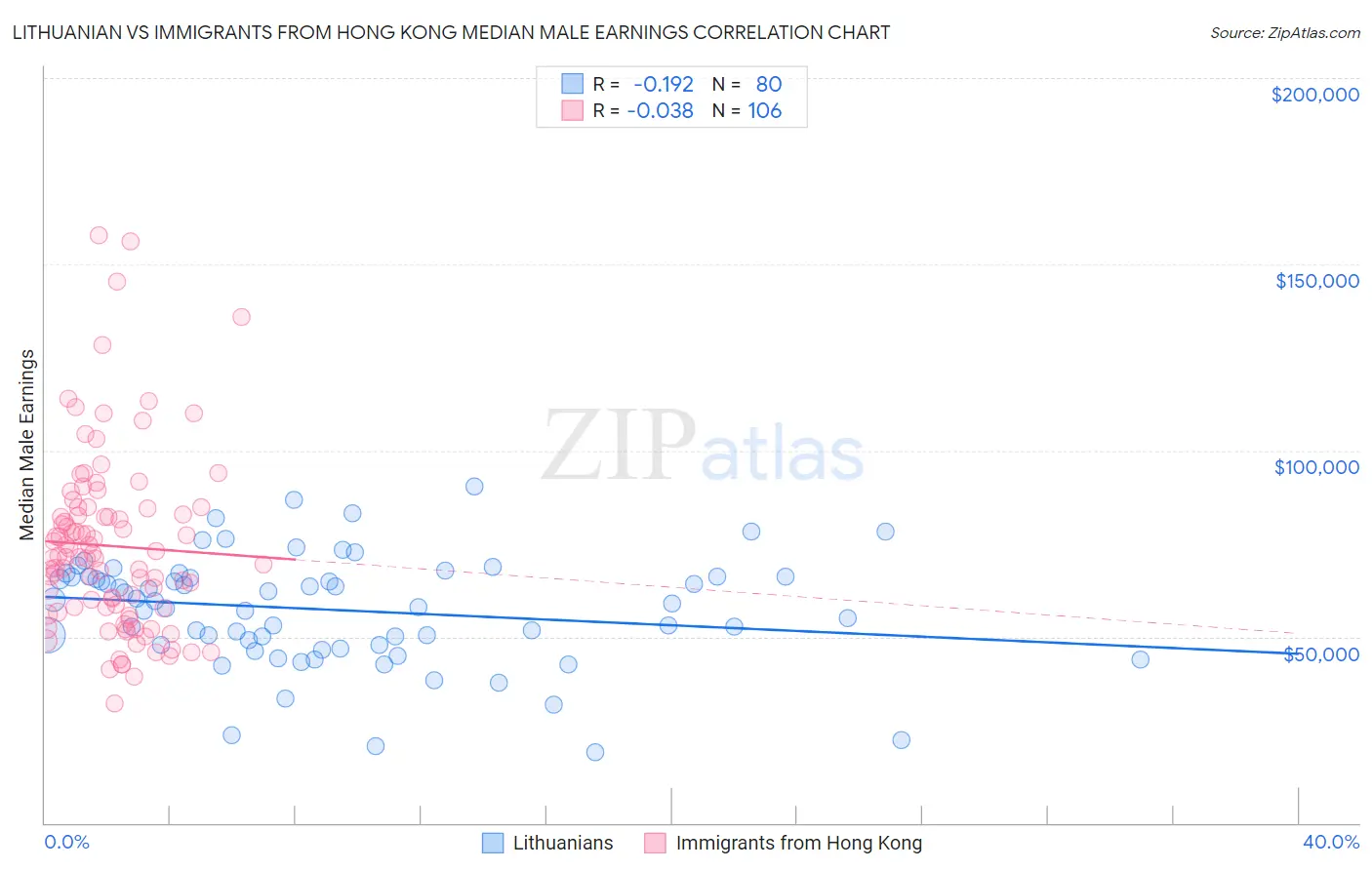 Lithuanian vs Immigrants from Hong Kong Median Male Earnings