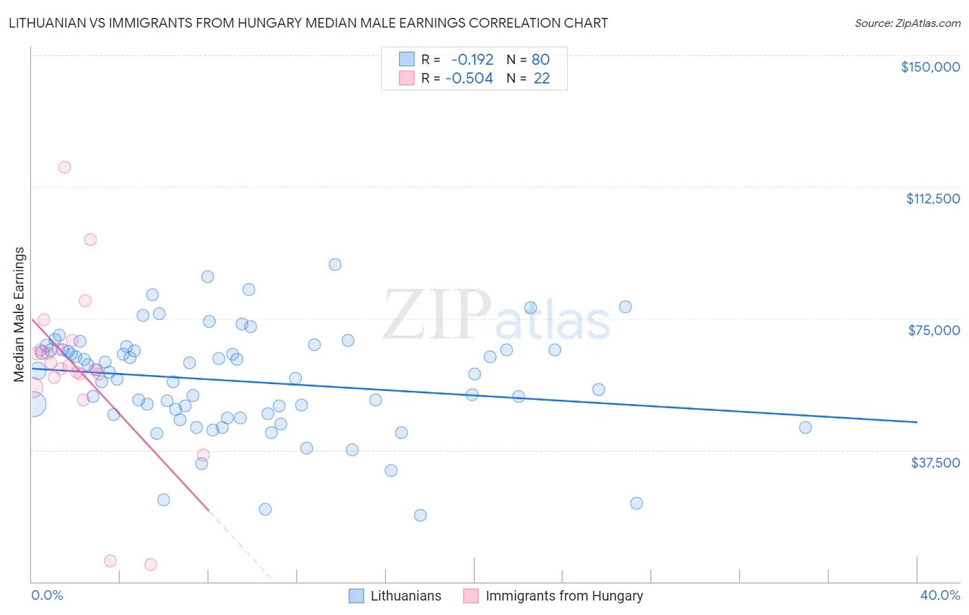 Lithuanian vs Immigrants from Hungary Median Male Earnings