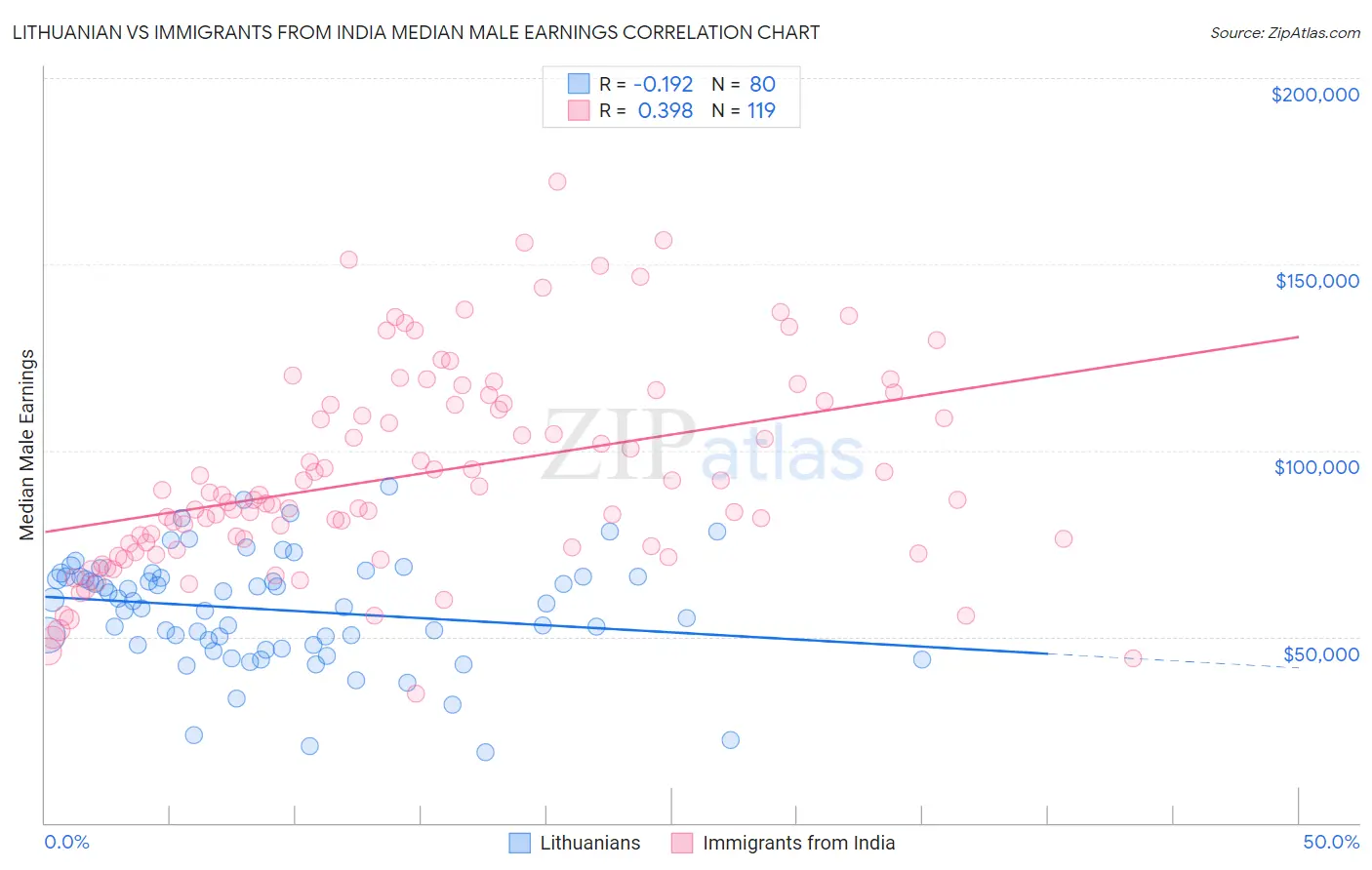 Lithuanian vs Immigrants from India Median Male Earnings