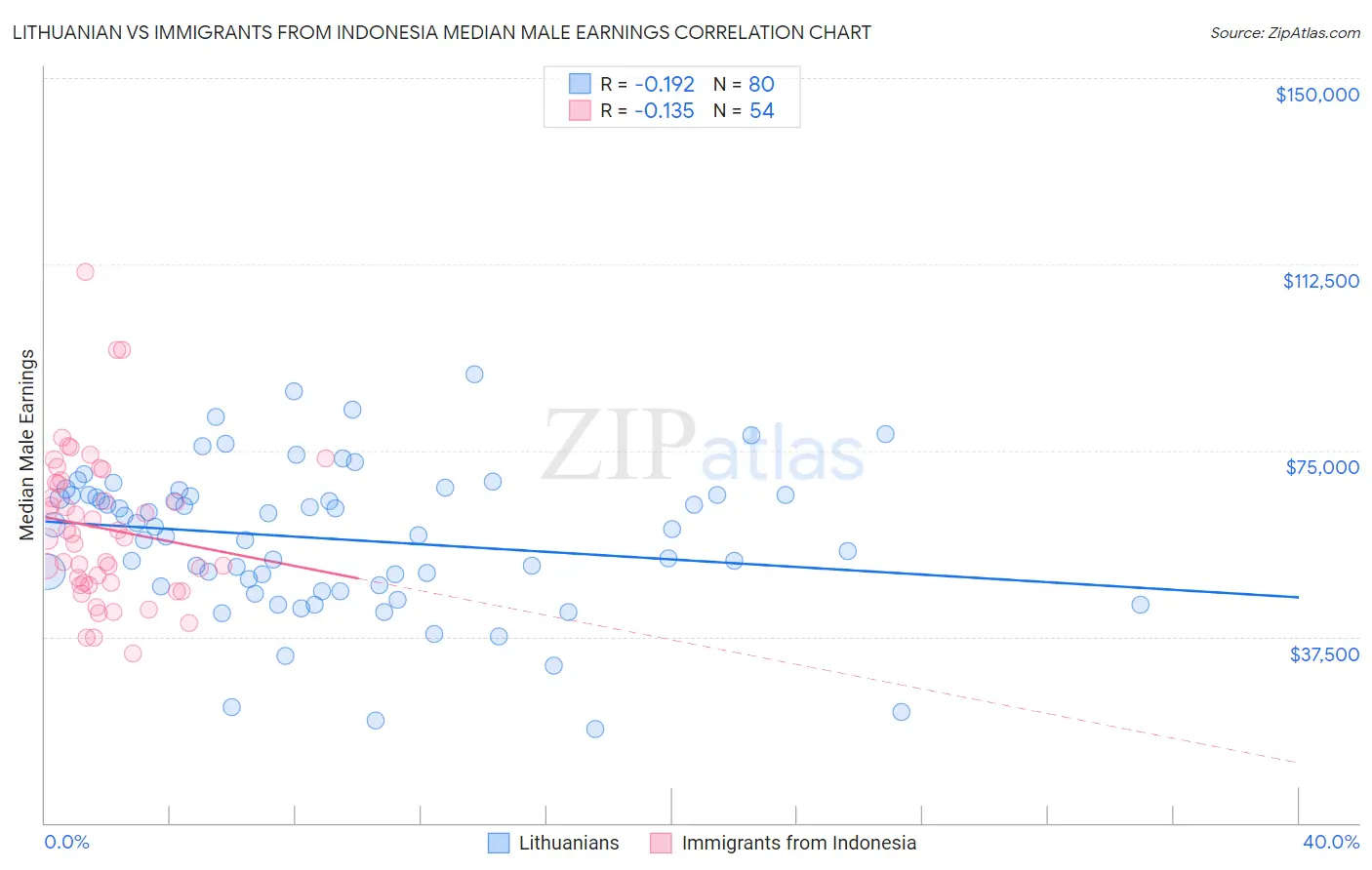 Lithuanian vs Immigrants from Indonesia Median Male Earnings