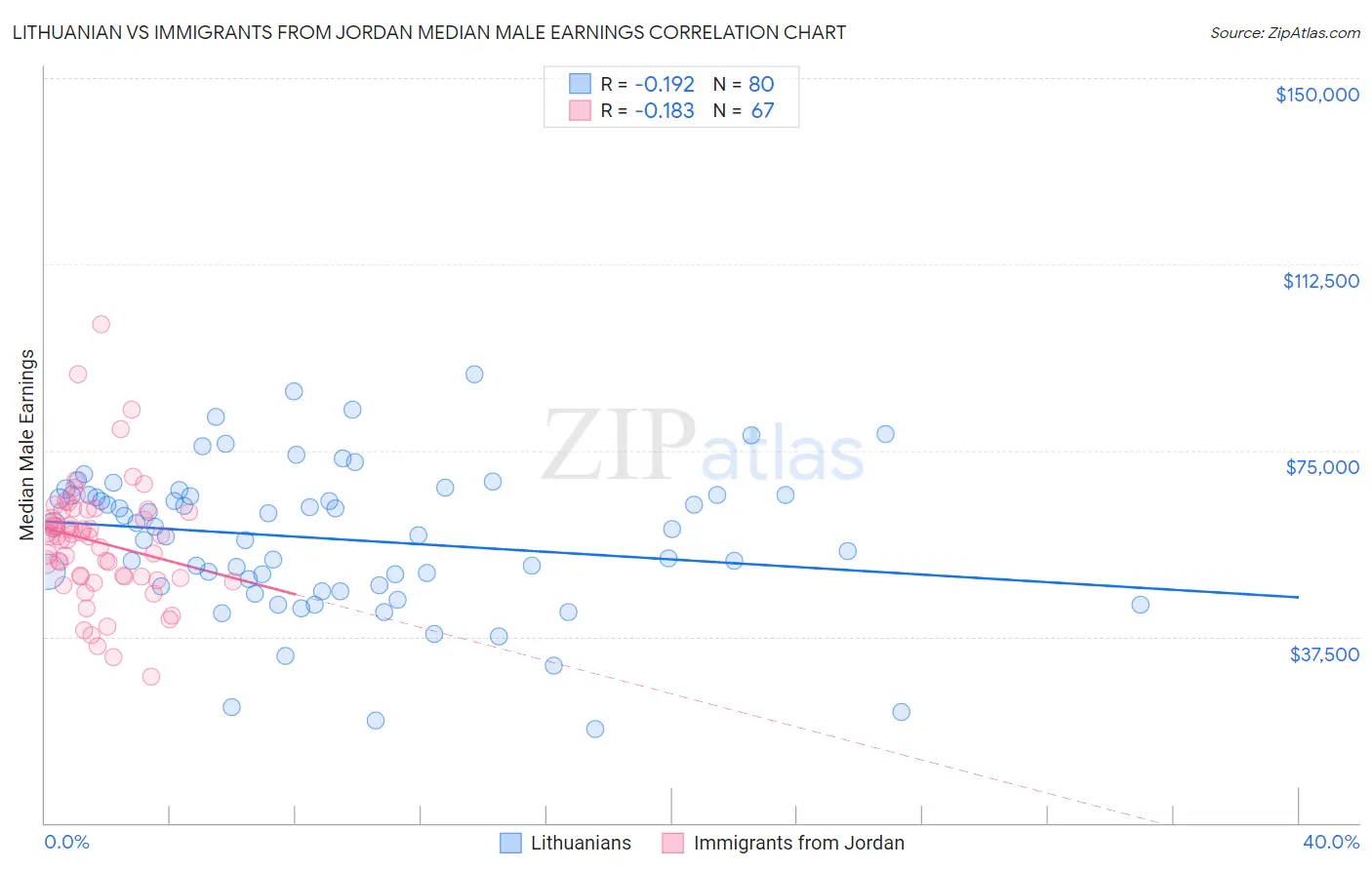Lithuanian vs Immigrants from Jordan Median Male Earnings