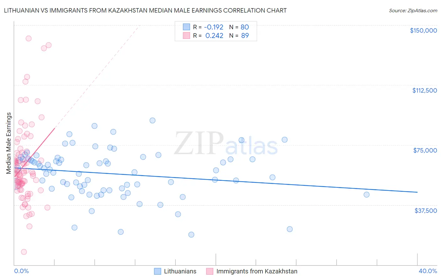 Lithuanian vs Immigrants from Kazakhstan Median Male Earnings