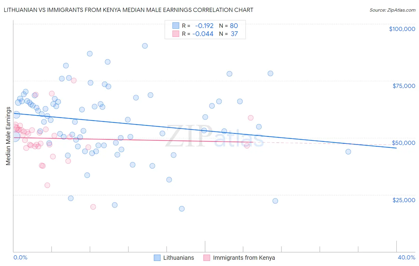 Lithuanian vs Immigrants from Kenya Median Male Earnings