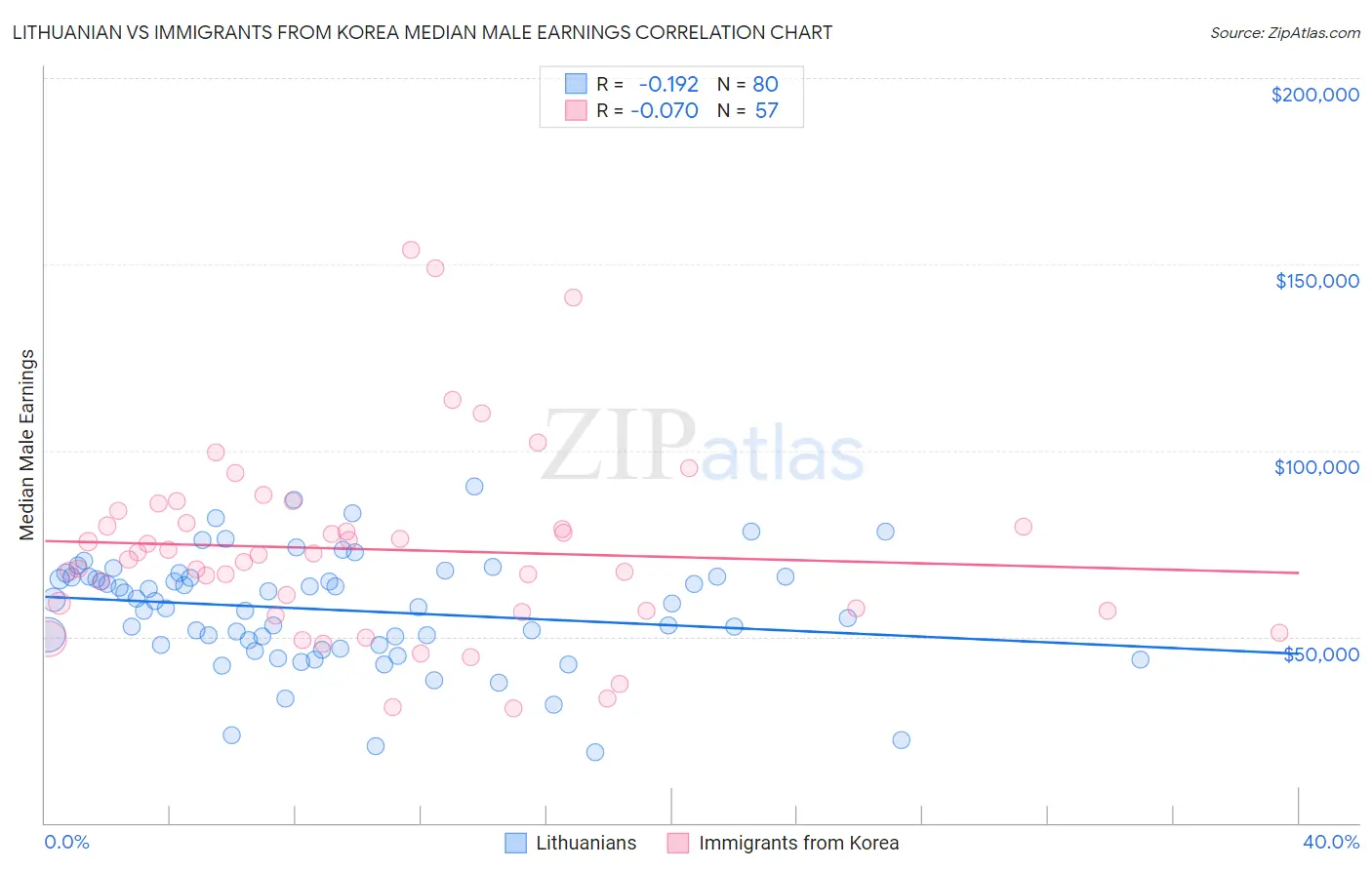Lithuanian vs Immigrants from Korea Median Male Earnings
