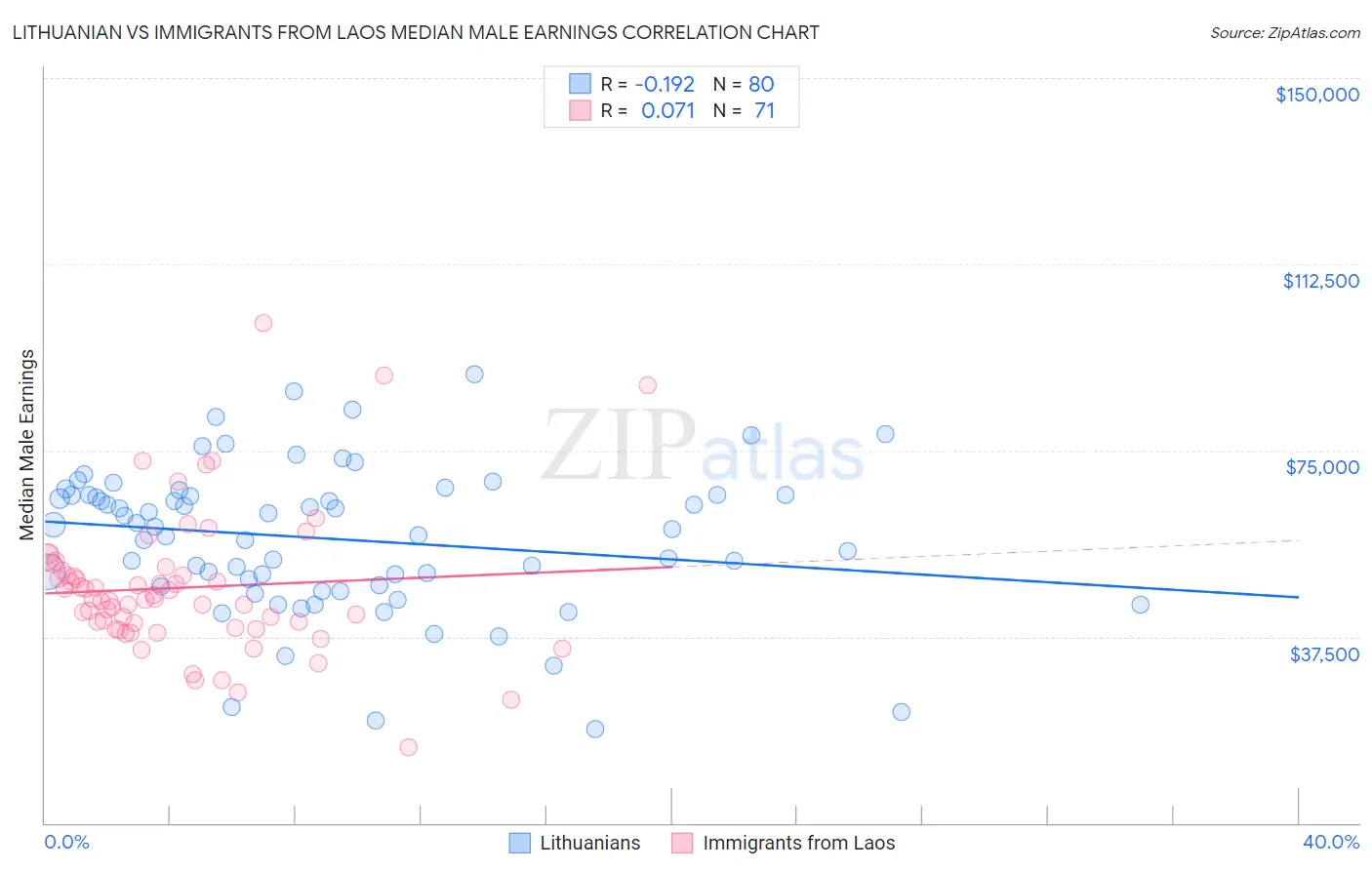 Lithuanian vs Immigrants from Laos Median Male Earnings