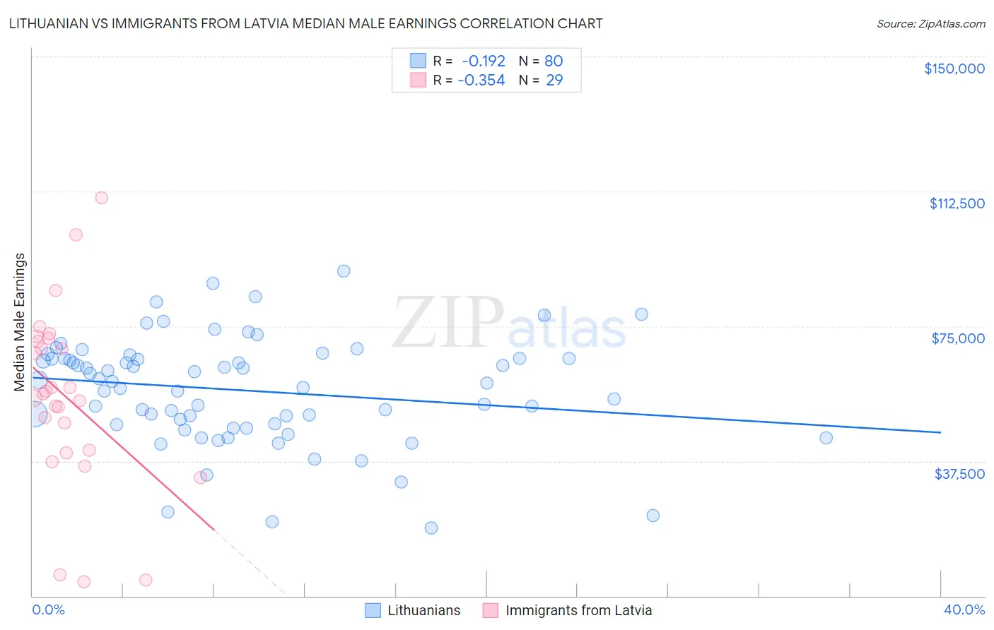 Lithuanian vs Immigrants from Latvia Median Male Earnings