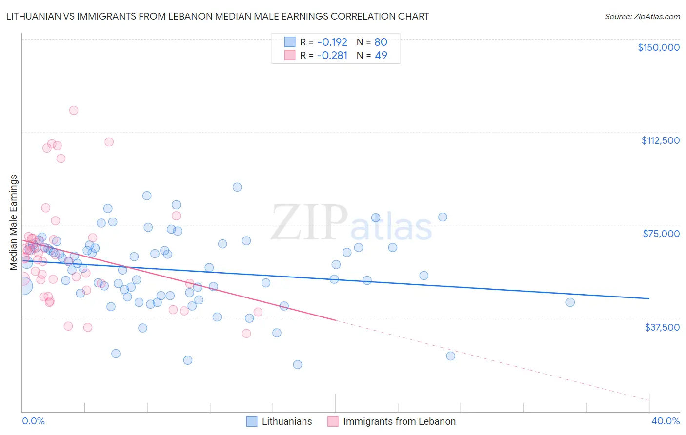 Lithuanian vs Immigrants from Lebanon Median Male Earnings