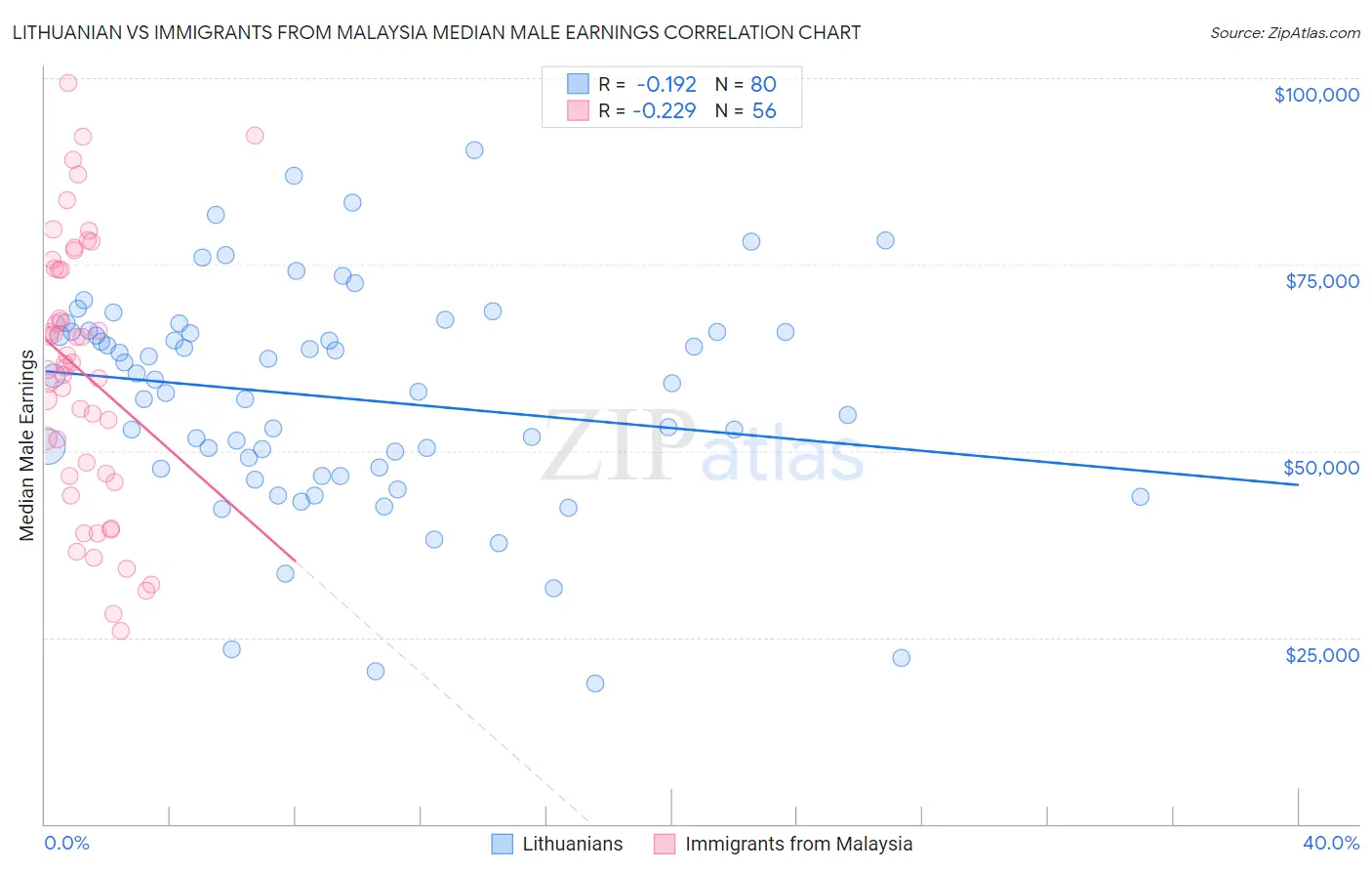 Lithuanian vs Immigrants from Malaysia Median Male Earnings