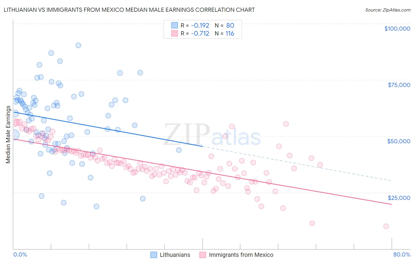 Lithuanian vs Immigrants from Mexico Median Male Earnings