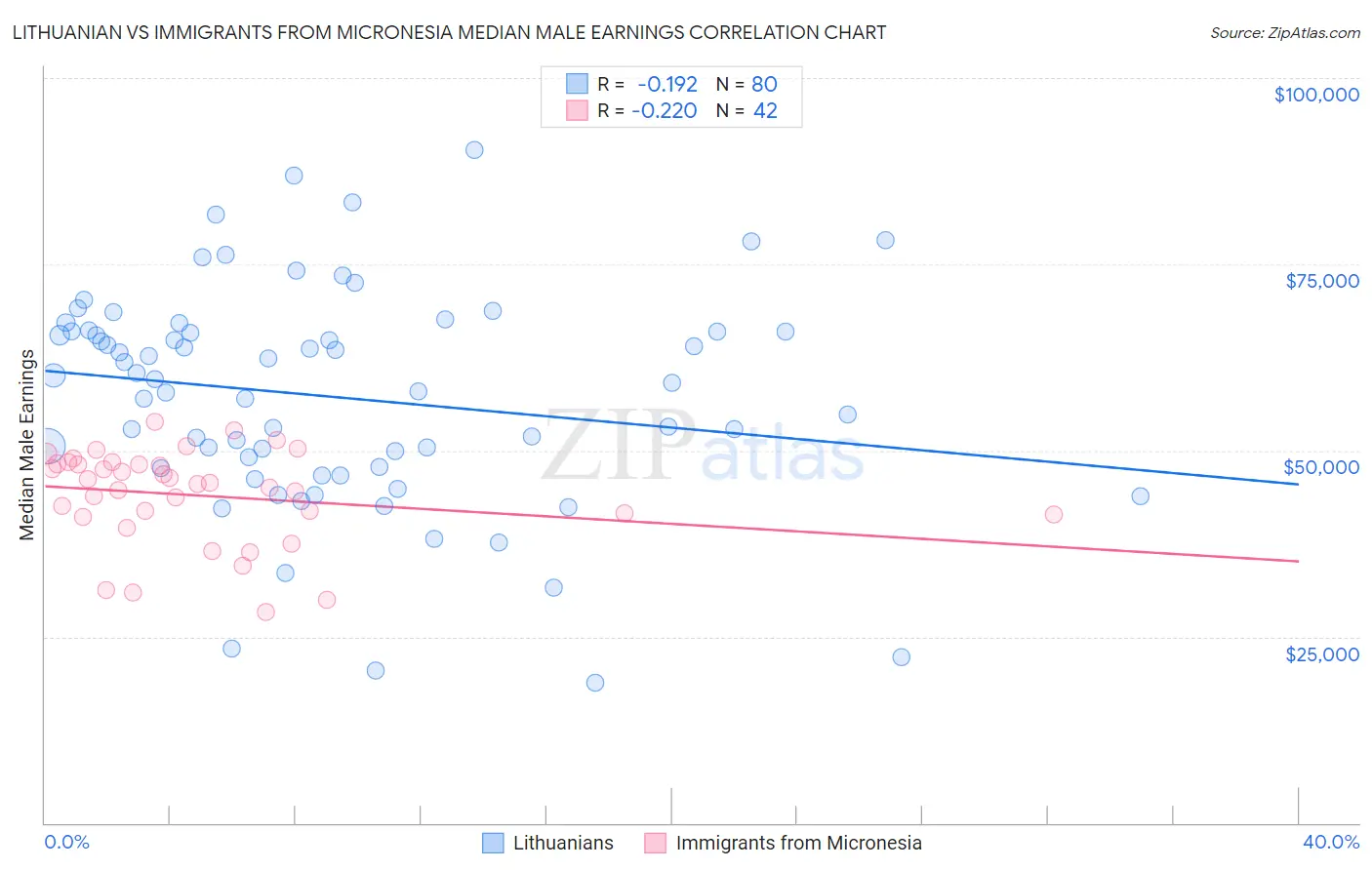 Lithuanian vs Immigrants from Micronesia Median Male Earnings