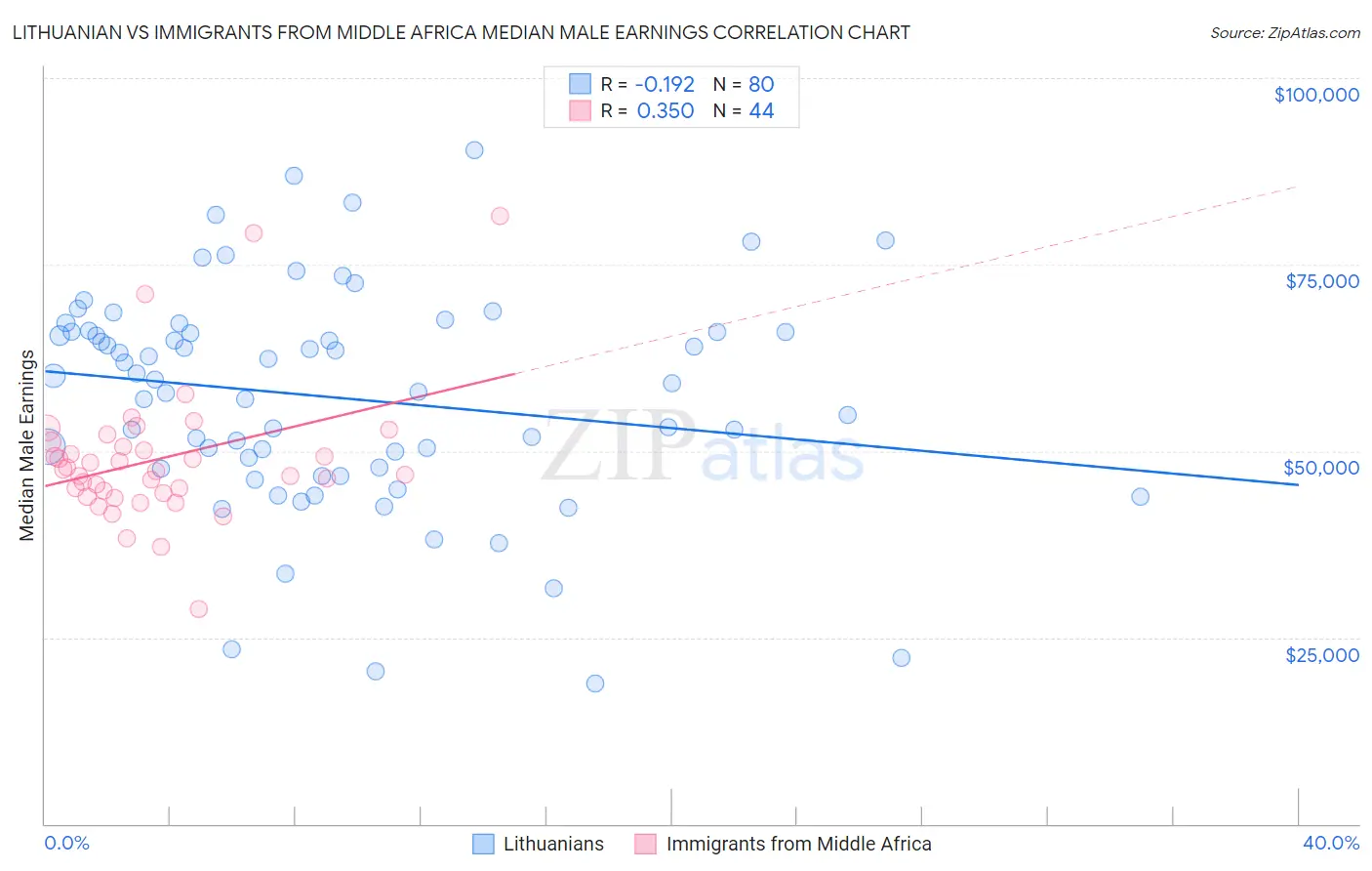 Lithuanian vs Immigrants from Middle Africa Median Male Earnings