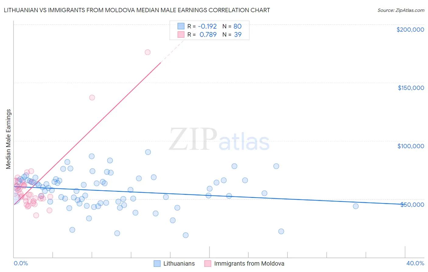 Lithuanian vs Immigrants from Moldova Median Male Earnings