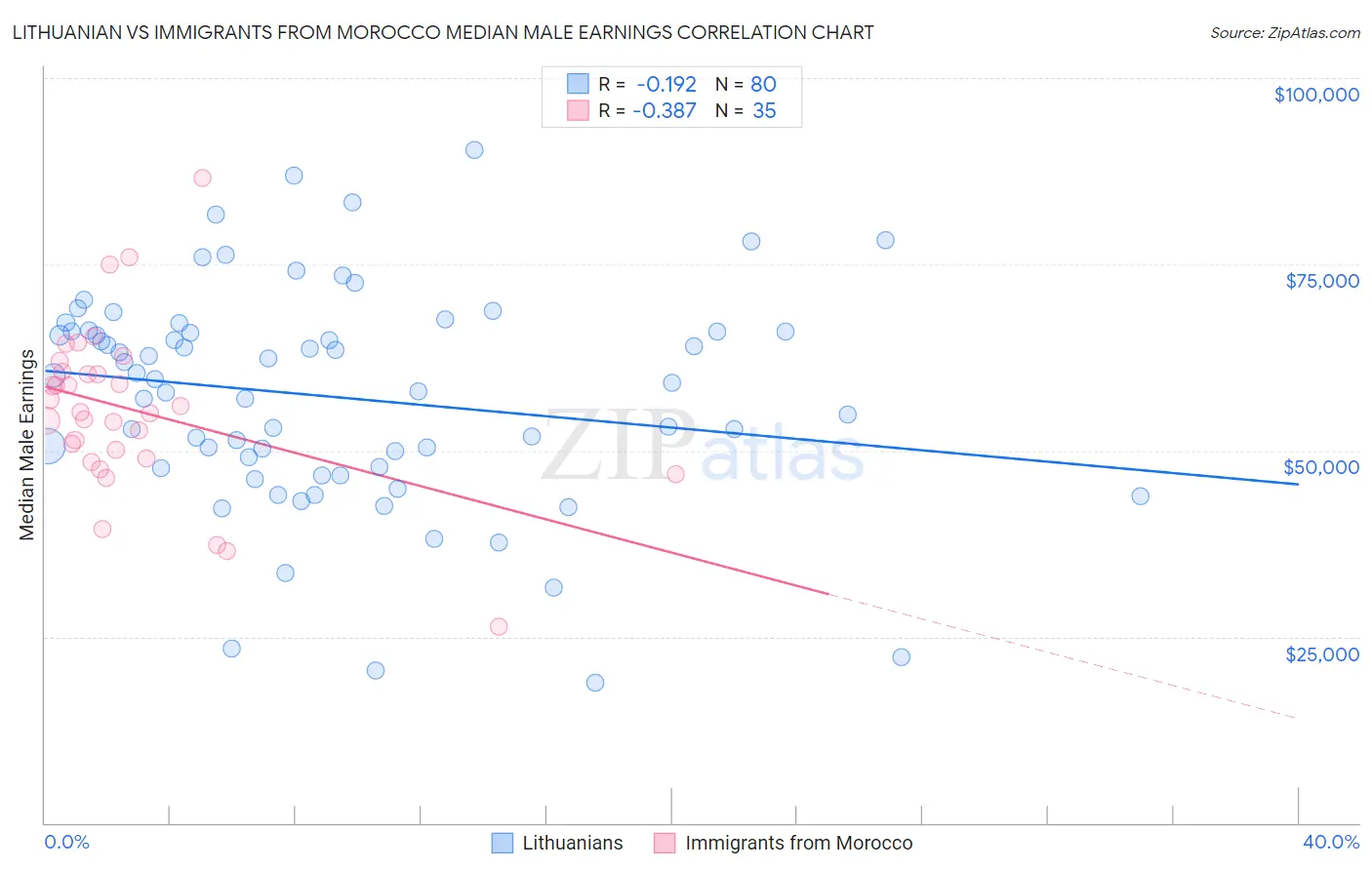 Lithuanian vs Immigrants from Morocco Median Male Earnings