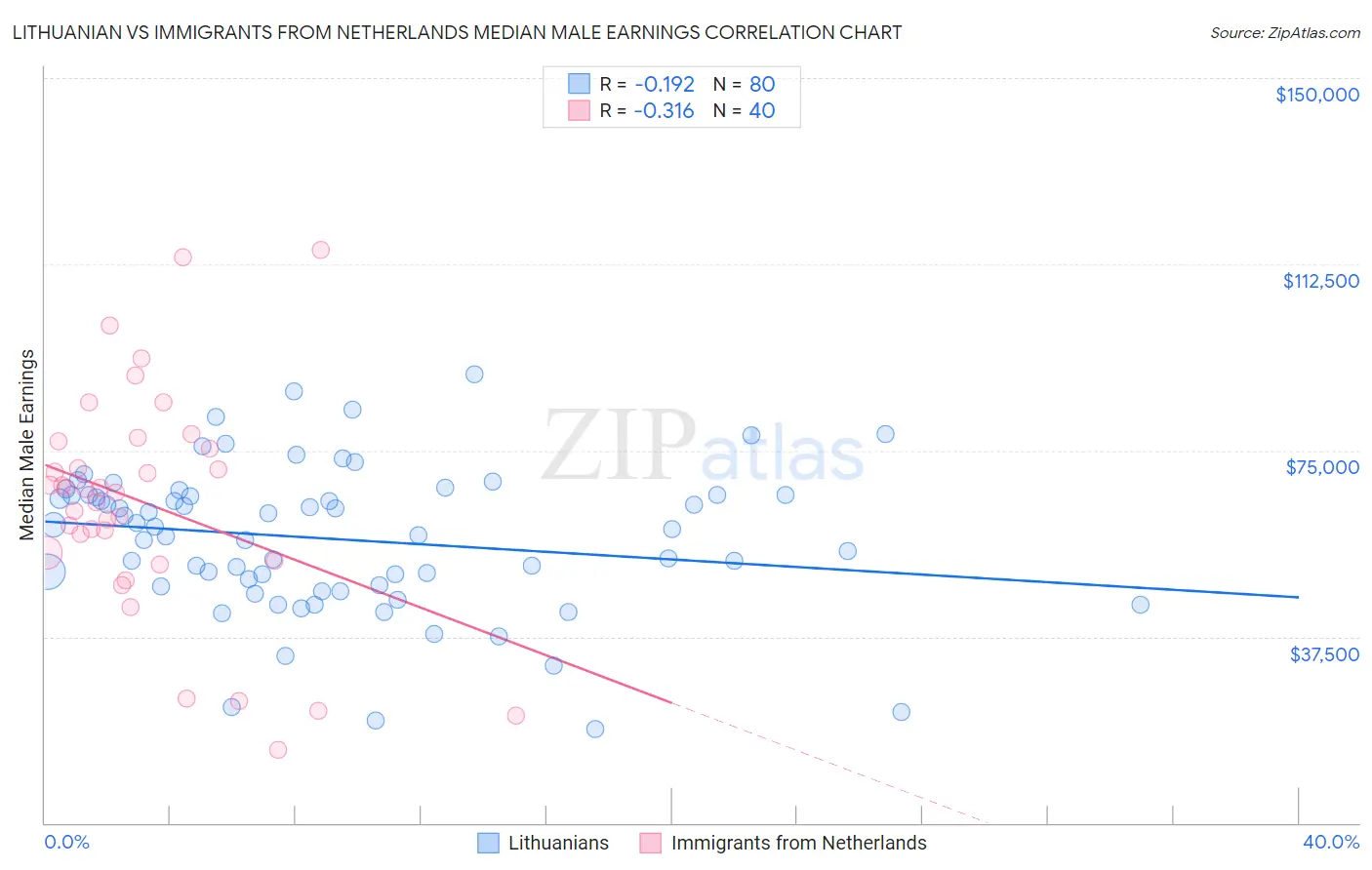 Lithuanian vs Immigrants from Netherlands Median Male Earnings