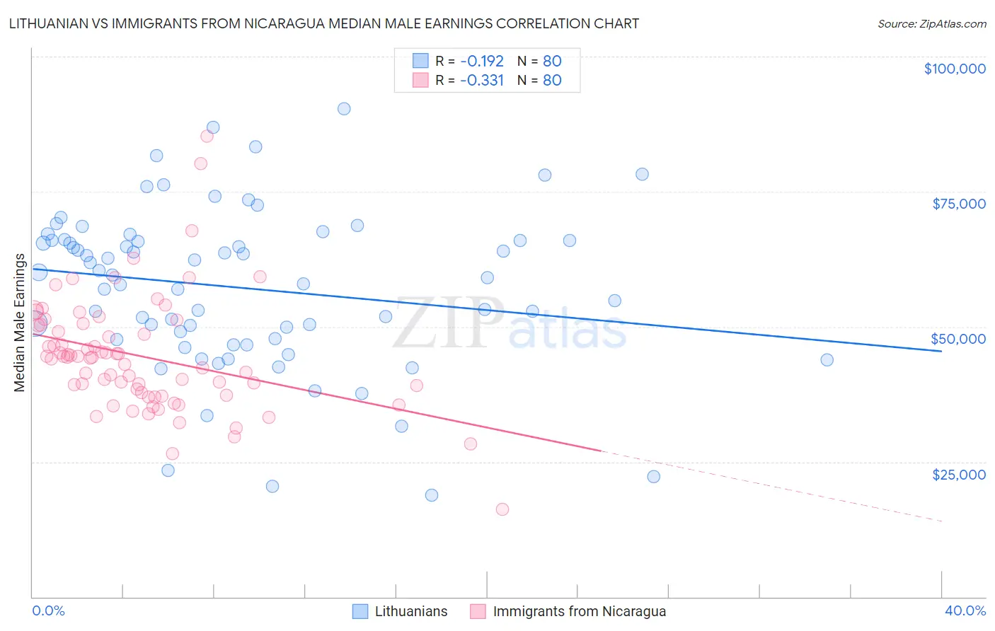 Lithuanian vs Immigrants from Nicaragua Median Male Earnings