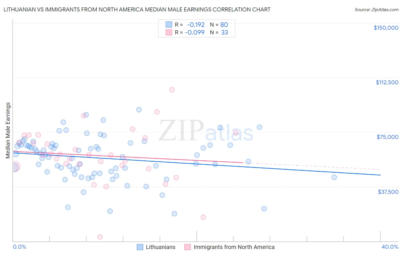 Lithuanian vs Immigrants from North America Median Male Earnings