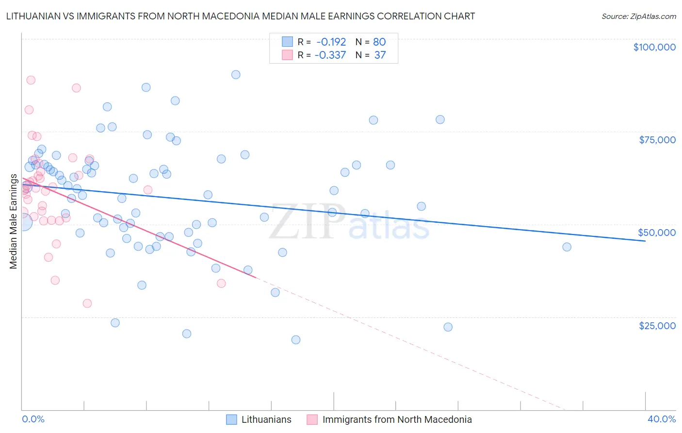 Lithuanian vs Immigrants from North Macedonia Median Male Earnings