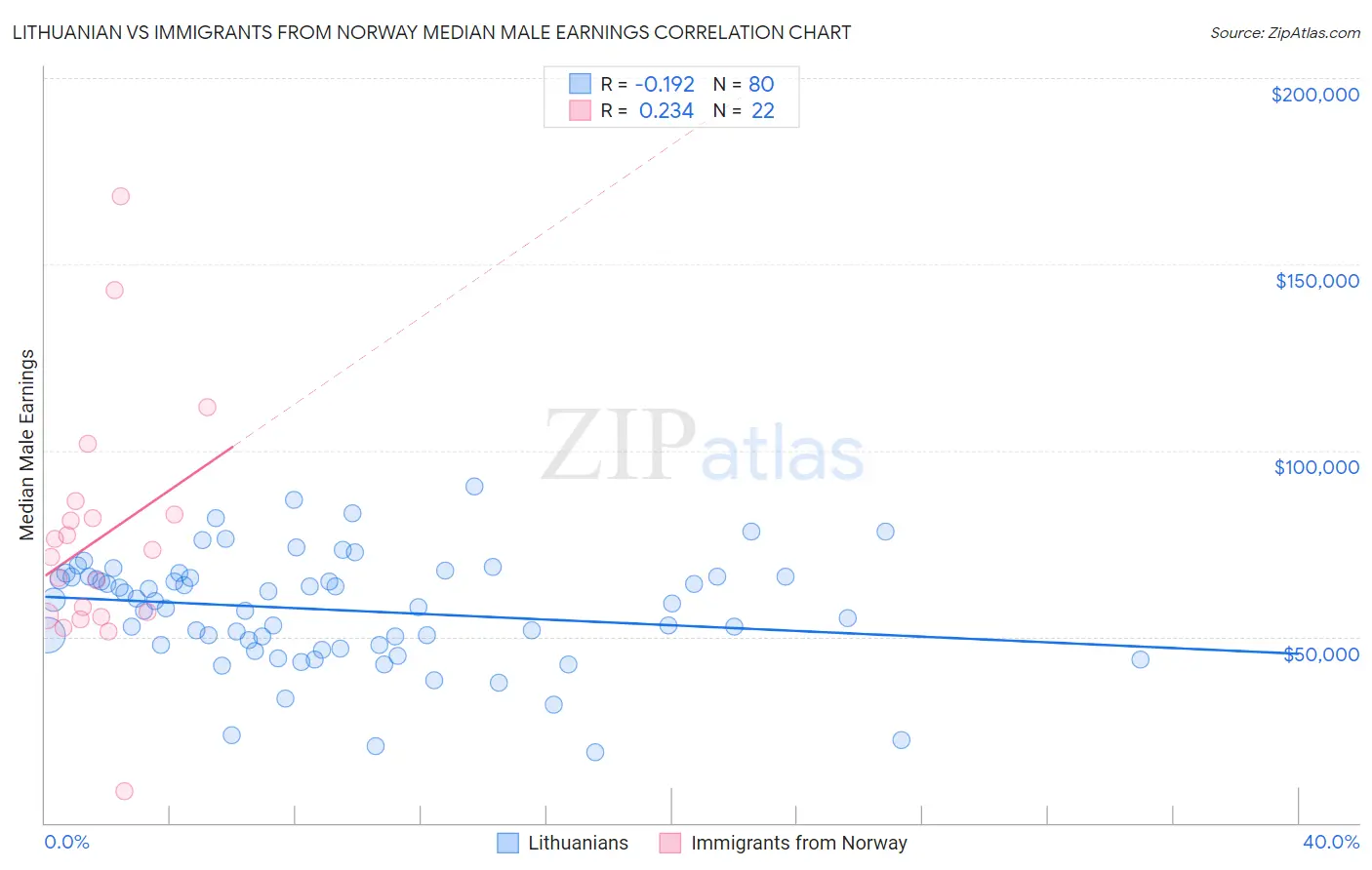 Lithuanian vs Immigrants from Norway Median Male Earnings