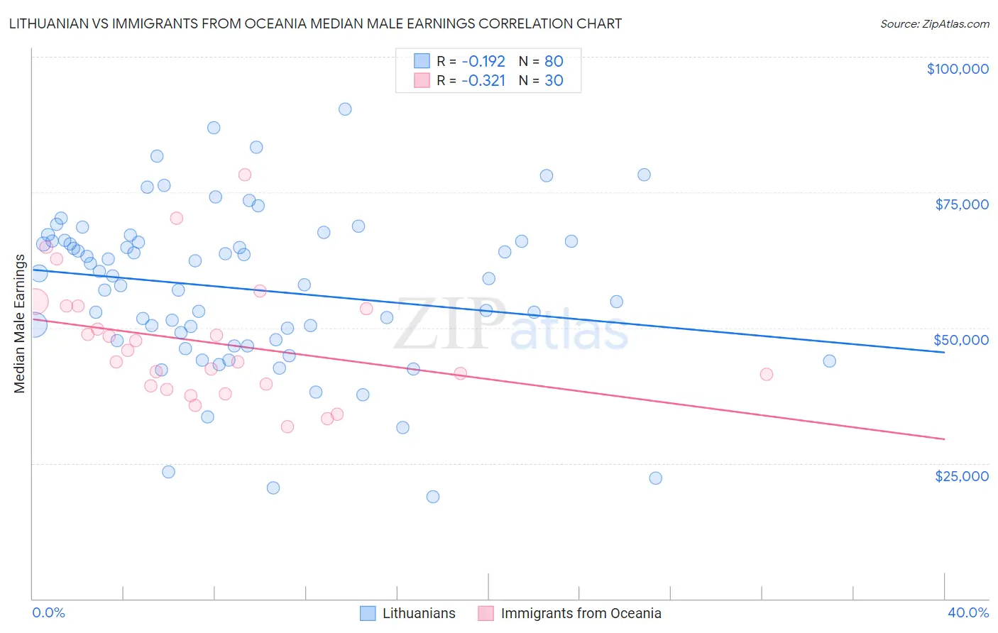 Lithuanian vs Immigrants from Oceania Median Male Earnings